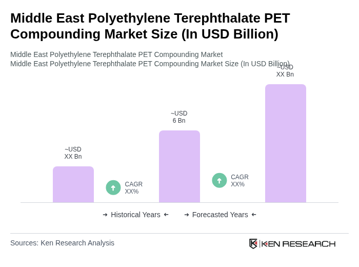 Middle East Polyethylene Terephthalate PET Compounding Market Size